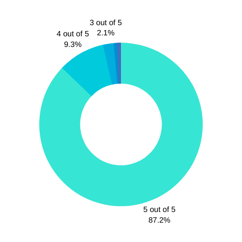 What do our customers think of us?