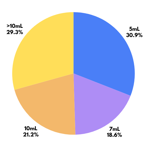 Survey: Ideal saline vial size